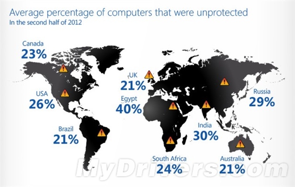 微軟:四分之一的計算機在“裸奔”