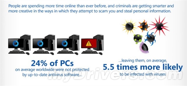 微軟:四分之一的計算機在“裸奔”